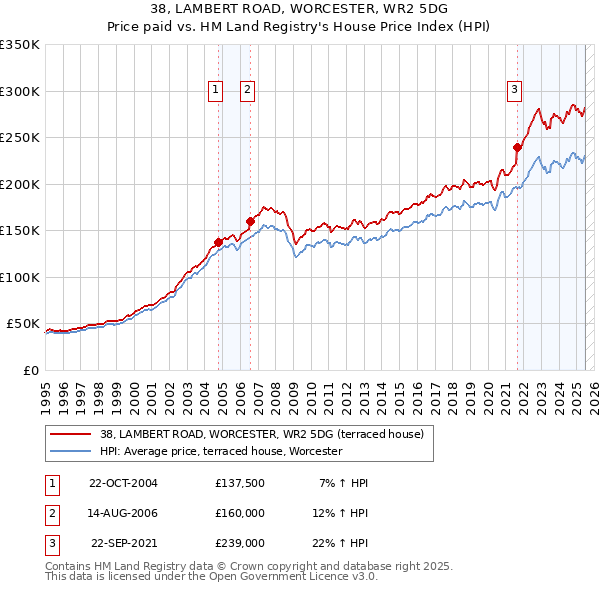 38, LAMBERT ROAD, WORCESTER, WR2 5DG: Price paid vs HM Land Registry's House Price Index