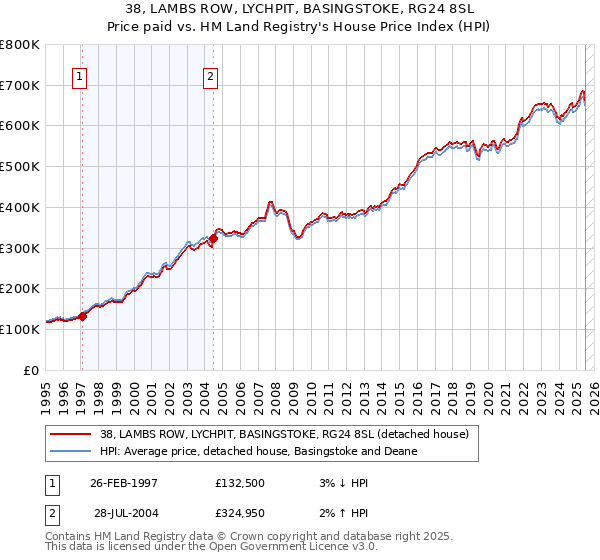 38, LAMBS ROW, LYCHPIT, BASINGSTOKE, RG24 8SL: Price paid vs HM Land Registry's House Price Index