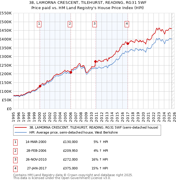 38, LAMORNA CRESCENT, TILEHURST, READING, RG31 5WF: Price paid vs HM Land Registry's House Price Index