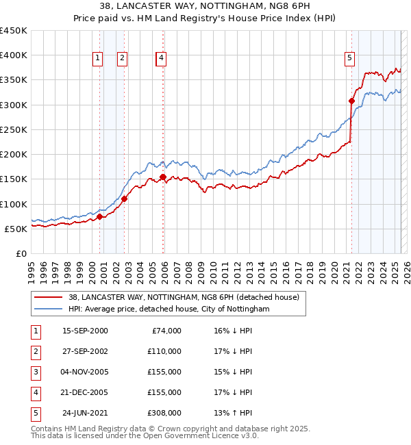 38, LANCASTER WAY, NOTTINGHAM, NG8 6PH: Price paid vs HM Land Registry's House Price Index