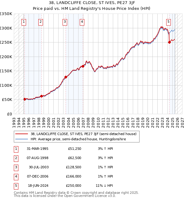 38, LANDCLIFFE CLOSE, ST IVES, PE27 3JF: Price paid vs HM Land Registry's House Price Index