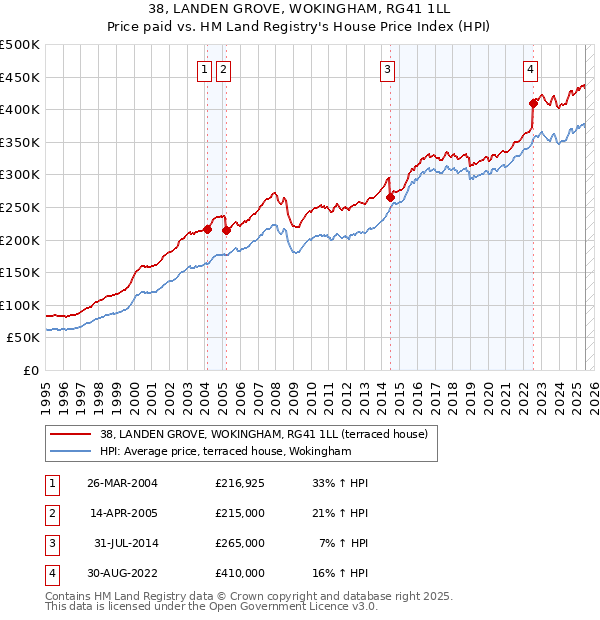 38, LANDEN GROVE, WOKINGHAM, RG41 1LL: Price paid vs HM Land Registry's House Price Index