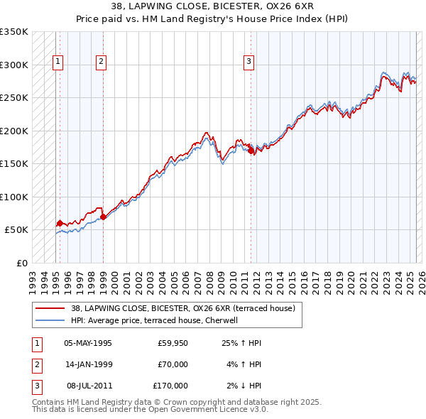 38, LAPWING CLOSE, BICESTER, OX26 6XR: Price paid vs HM Land Registry's House Price Index