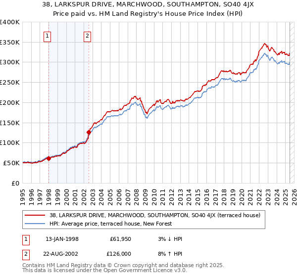 38, LARKSPUR DRIVE, MARCHWOOD, SOUTHAMPTON, SO40 4JX: Price paid vs HM Land Registry's House Price Index