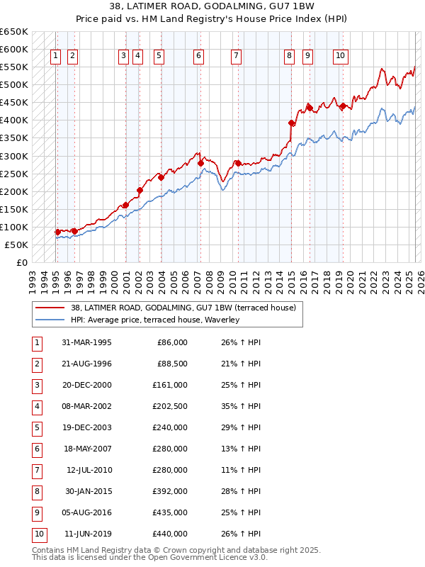 38, LATIMER ROAD, GODALMING, GU7 1BW: Price paid vs HM Land Registry's House Price Index