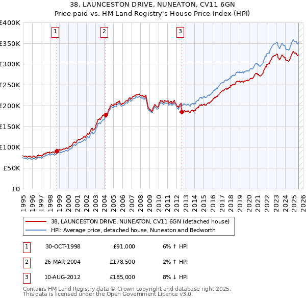 38, LAUNCESTON DRIVE, NUNEATON, CV11 6GN: Price paid vs HM Land Registry's House Price Index