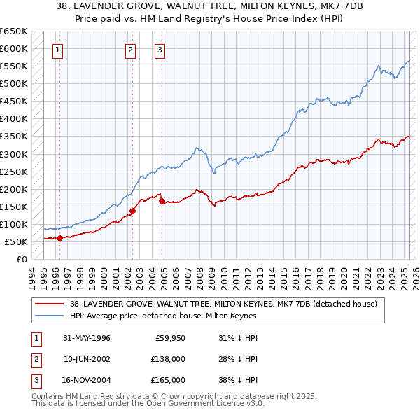 38, LAVENDER GROVE, WALNUT TREE, MILTON KEYNES, MK7 7DB: Price paid vs HM Land Registry's House Price Index