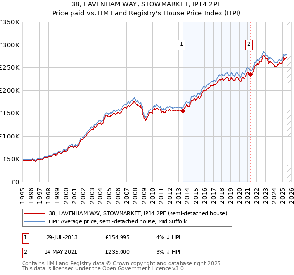 38, LAVENHAM WAY, STOWMARKET, IP14 2PE: Price paid vs HM Land Registry's House Price Index