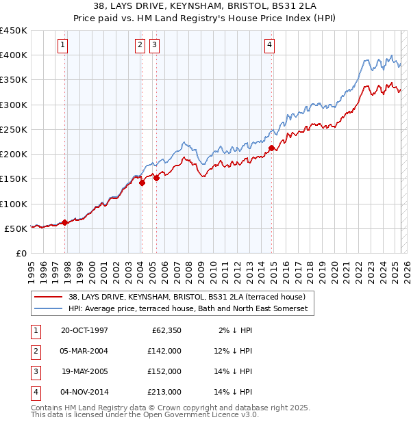 38, LAYS DRIVE, KEYNSHAM, BRISTOL, BS31 2LA: Price paid vs HM Land Registry's House Price Index
