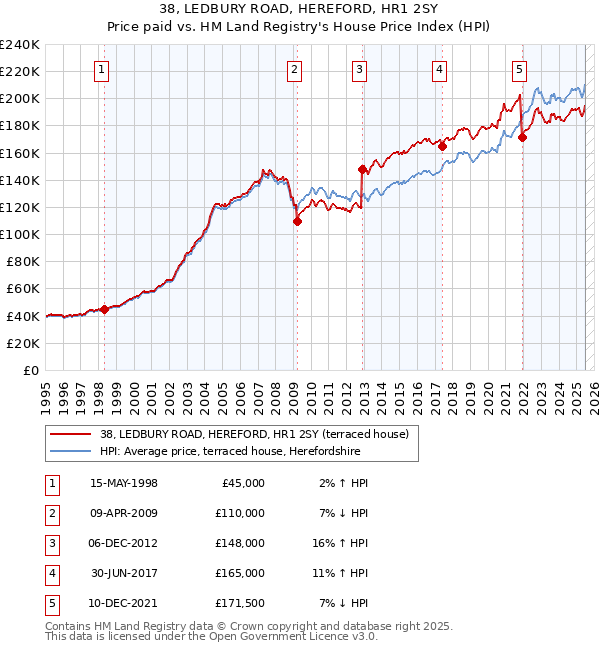 38, LEDBURY ROAD, HEREFORD, HR1 2SY: Price paid vs HM Land Registry's House Price Index