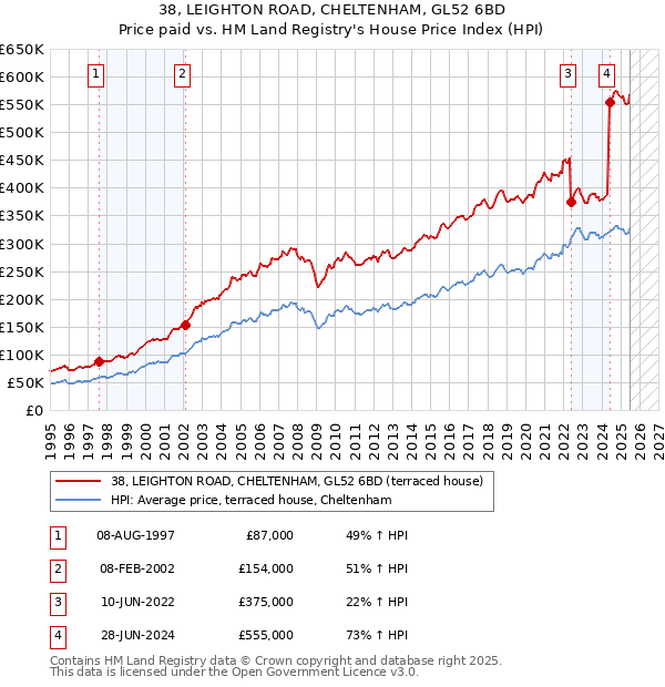 38, LEIGHTON ROAD, CHELTENHAM, GL52 6BD: Price paid vs HM Land Registry's House Price Index