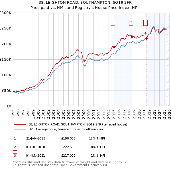 38, LEIGHTON ROAD, SOUTHAMPTON, SO19 2FR: Price paid vs HM Land Registry's House Price Index
