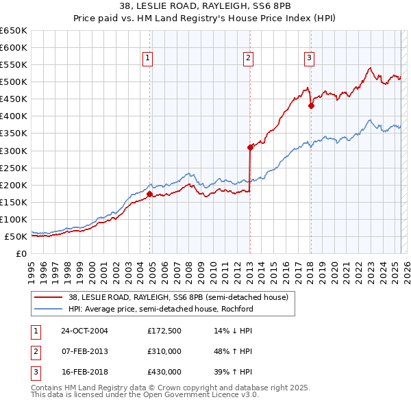 38, LESLIE ROAD, RAYLEIGH, SS6 8PB: Price paid vs HM Land Registry's House Price Index
