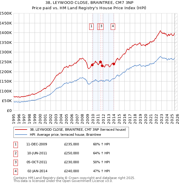 38, LEYWOOD CLOSE, BRAINTREE, CM7 3NP: Price paid vs HM Land Registry's House Price Index