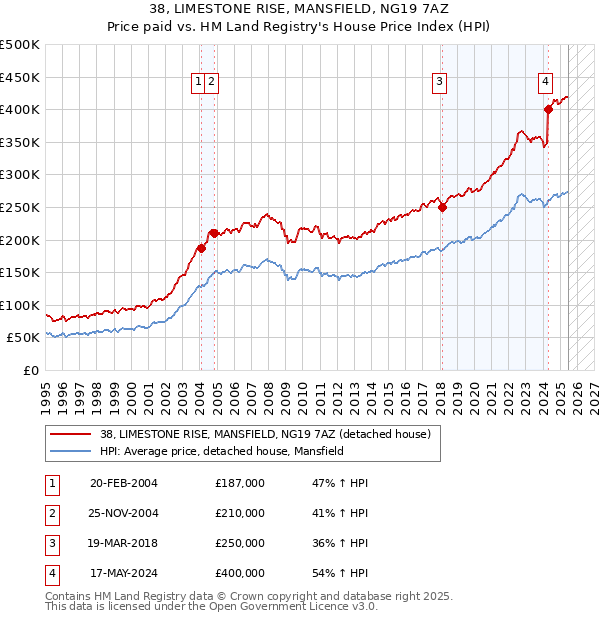 38, LIMESTONE RISE, MANSFIELD, NG19 7AZ: Price paid vs HM Land Registry's House Price Index