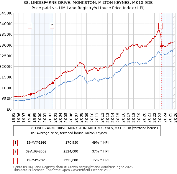 38, LINDISFARNE DRIVE, MONKSTON, MILTON KEYNES, MK10 9DB: Price paid vs HM Land Registry's House Price Index