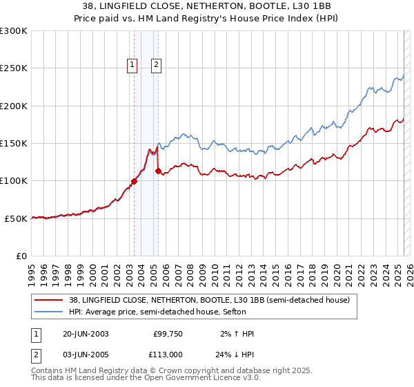 38, LINGFIELD CLOSE, NETHERTON, BOOTLE, L30 1BB: Price paid vs HM Land Registry's House Price Index