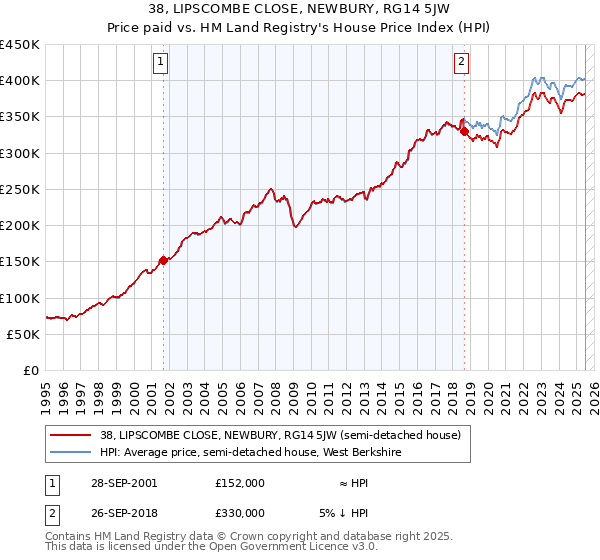 38, LIPSCOMBE CLOSE, NEWBURY, RG14 5JW: Price paid vs HM Land Registry's House Price Index