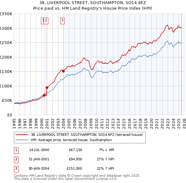 38, LIVERPOOL STREET, SOUTHAMPTON, SO14 6FZ: Price paid vs HM Land Registry's House Price Index