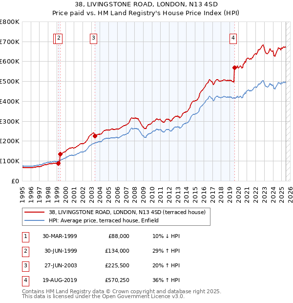 38, LIVINGSTONE ROAD, LONDON, N13 4SD: Price paid vs HM Land Registry's House Price Index