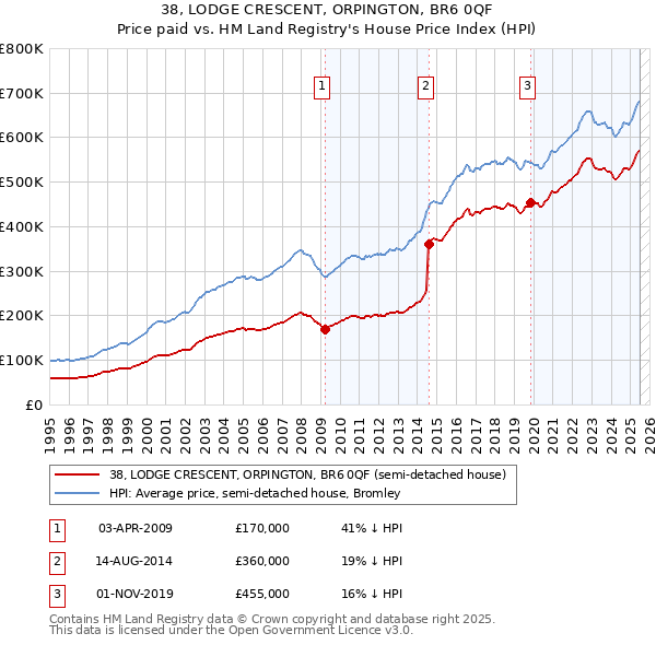 38, LODGE CRESCENT, ORPINGTON, BR6 0QF: Price paid vs HM Land Registry's House Price Index