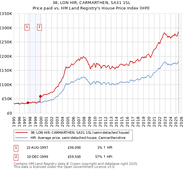 38, LON HIR, CARMARTHEN, SA31 1SL: Price paid vs HM Land Registry's House Price Index