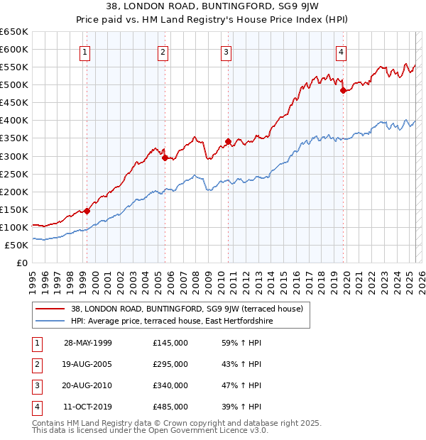 38, LONDON ROAD, BUNTINGFORD, SG9 9JW: Price paid vs HM Land Registry's House Price Index