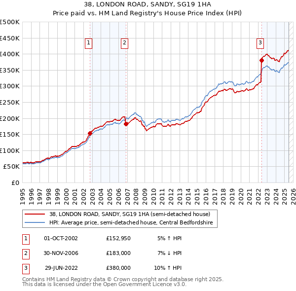 38, LONDON ROAD, SANDY, SG19 1HA: Price paid vs HM Land Registry's House Price Index