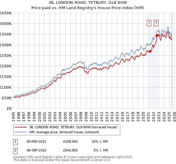 38, LONDON ROAD, TETBURY, GL8 8HW: Price paid vs HM Land Registry's House Price Index