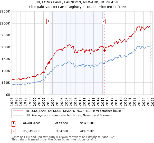 38, LONG LANE, FARNDON, NEWARK, NG24 4SU: Price paid vs HM Land Registry's House Price Index