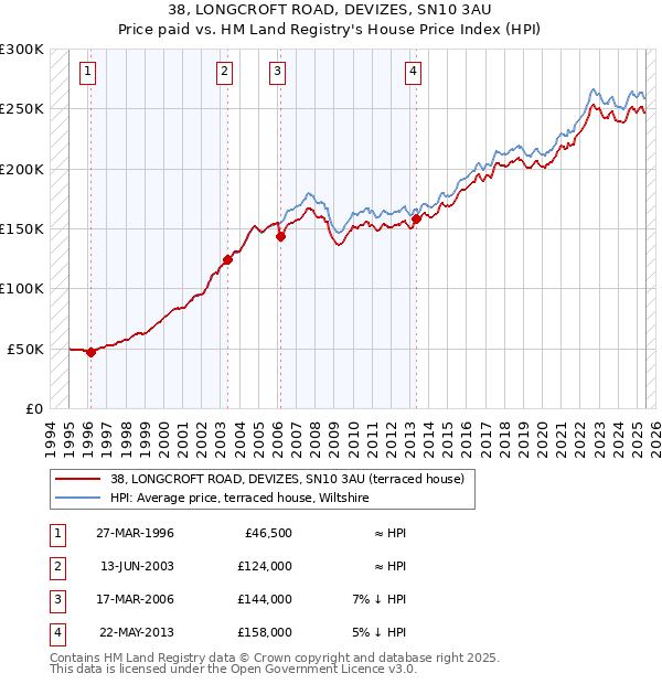 38, LONGCROFT ROAD, DEVIZES, SN10 3AU: Price paid vs HM Land Registry's House Price Index