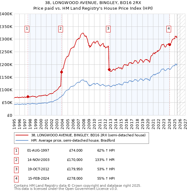 38, LONGWOOD AVENUE, BINGLEY, BD16 2RX: Price paid vs HM Land Registry's House Price Index