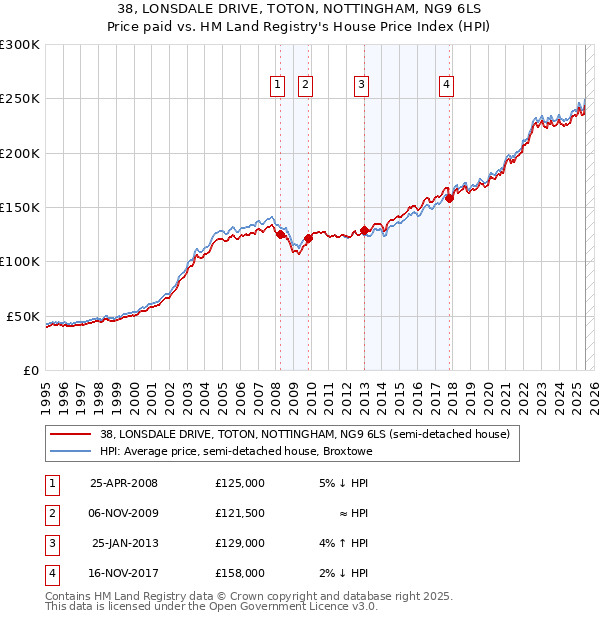 38, LONSDALE DRIVE, TOTON, NOTTINGHAM, NG9 6LS: Price paid vs HM Land Registry's House Price Index