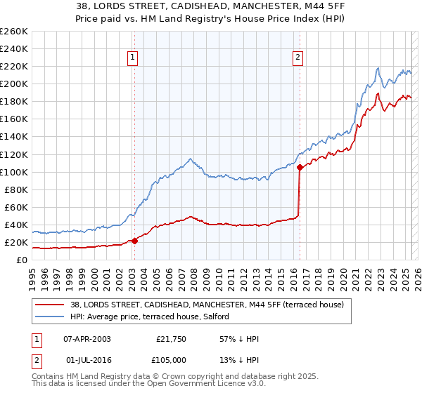 38, LORDS STREET, CADISHEAD, MANCHESTER, M44 5FF: Price paid vs HM Land Registry's House Price Index