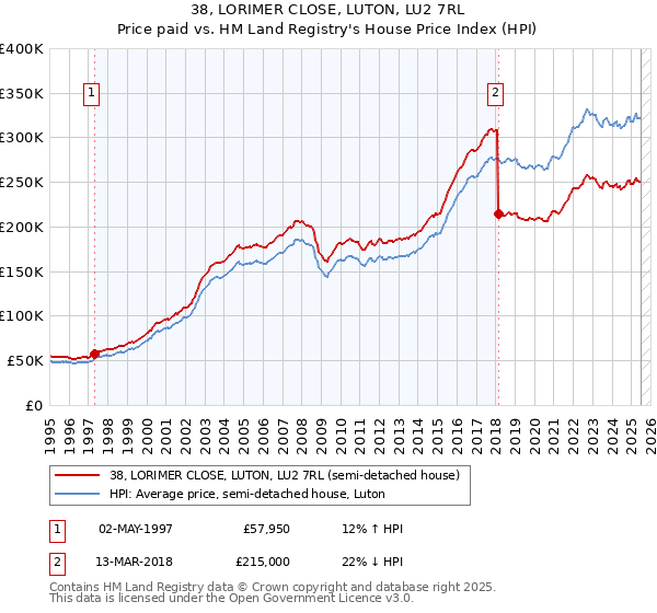 38, LORIMER CLOSE, LUTON, LU2 7RL: Price paid vs HM Land Registry's House Price Index
