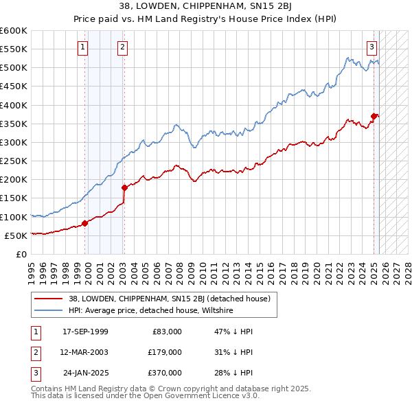38, LOWDEN, CHIPPENHAM, SN15 2BJ: Price paid vs HM Land Registry's House Price Index
