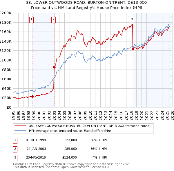 38, LOWER OUTWOODS ROAD, BURTON-ON-TRENT, DE13 0QX: Price paid vs HM Land Registry's House Price Index