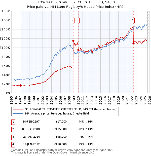 38, LOWGATES, STAVELEY, CHESTERFIELD, S43 3TT: Price paid vs HM Land Registry's House Price Index