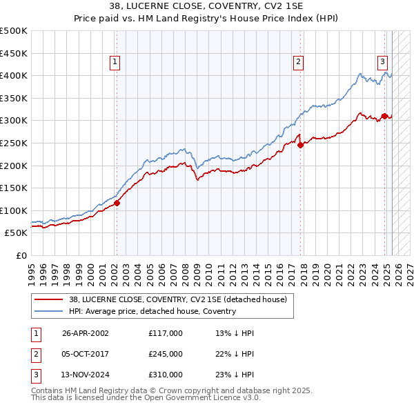 38, LUCERNE CLOSE, COVENTRY, CV2 1SE: Price paid vs HM Land Registry's House Price Index