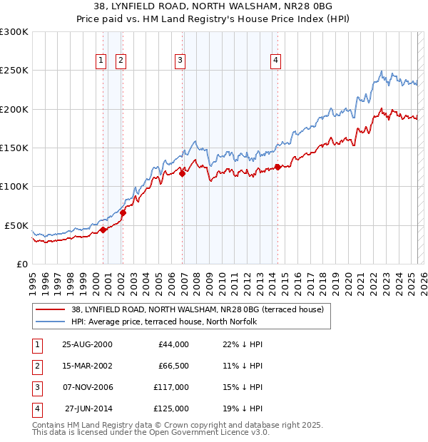 38, LYNFIELD ROAD, NORTH WALSHAM, NR28 0BG: Price paid vs HM Land Registry's House Price Index