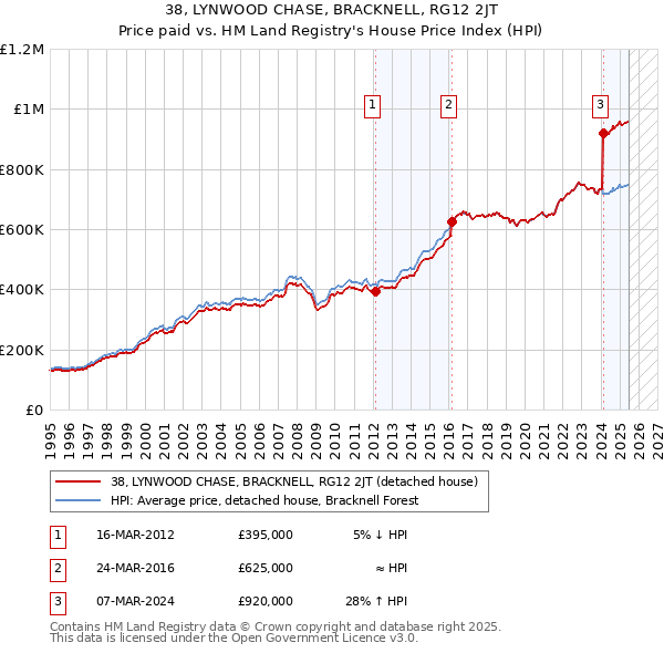 38, LYNWOOD CHASE, BRACKNELL, RG12 2JT: Price paid vs HM Land Registry's House Price Index