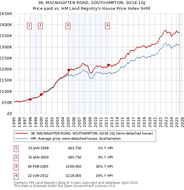 38, MACNAGHTEN ROAD, SOUTHAMPTON, SO18 1GJ: Price paid vs HM Land Registry's House Price Index