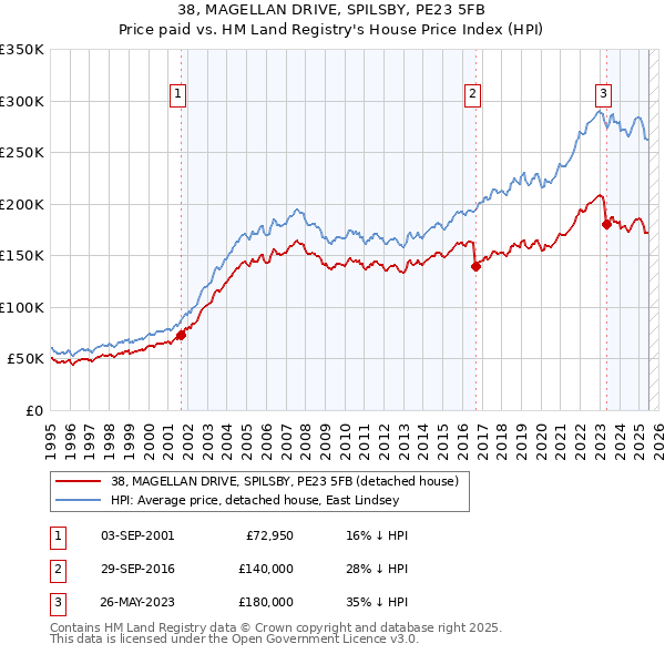 38, MAGELLAN DRIVE, SPILSBY, PE23 5FB: Price paid vs HM Land Registry's House Price Index