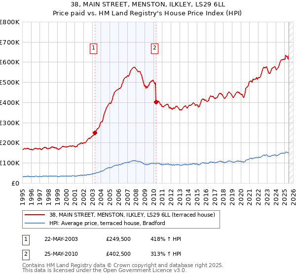 38, MAIN STREET, MENSTON, ILKLEY, LS29 6LL: Price paid vs HM Land Registry's House Price Index