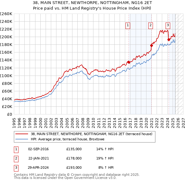 38, MAIN STREET, NEWTHORPE, NOTTINGHAM, NG16 2ET: Price paid vs HM Land Registry's House Price Index