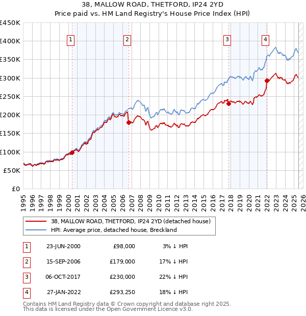38, MALLOW ROAD, THETFORD, IP24 2YD: Price paid vs HM Land Registry's House Price Index