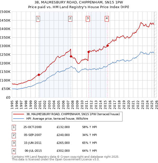 38, MALMESBURY ROAD, CHIPPENHAM, SN15 1PW: Price paid vs HM Land Registry's House Price Index