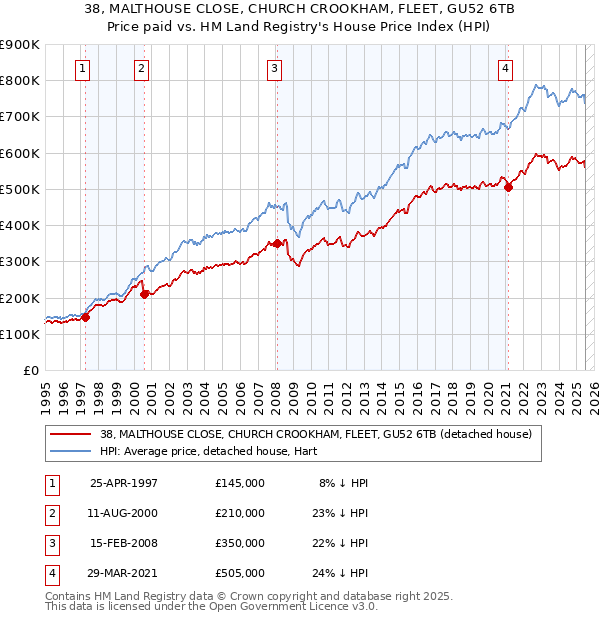 38, MALTHOUSE CLOSE, CHURCH CROOKHAM, FLEET, GU52 6TB: Price paid vs HM Land Registry's House Price Index