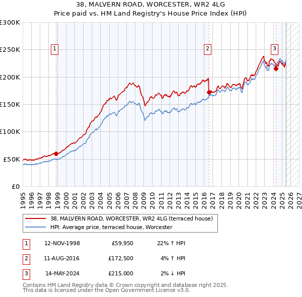 38, MALVERN ROAD, WORCESTER, WR2 4LG: Price paid vs HM Land Registry's House Price Index