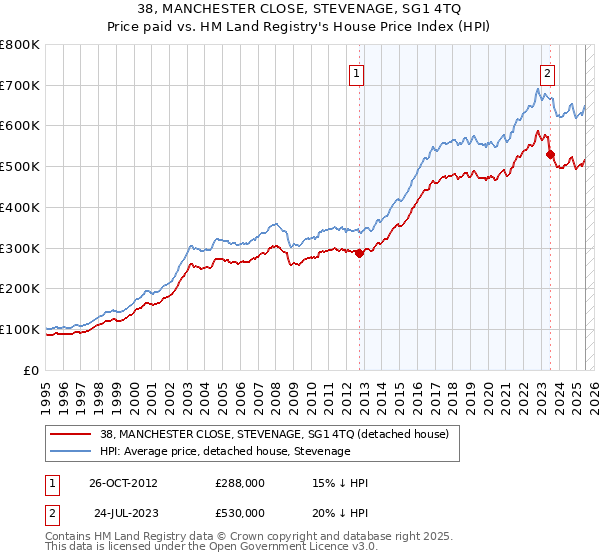 38, MANCHESTER CLOSE, STEVENAGE, SG1 4TQ: Price paid vs HM Land Registry's House Price Index